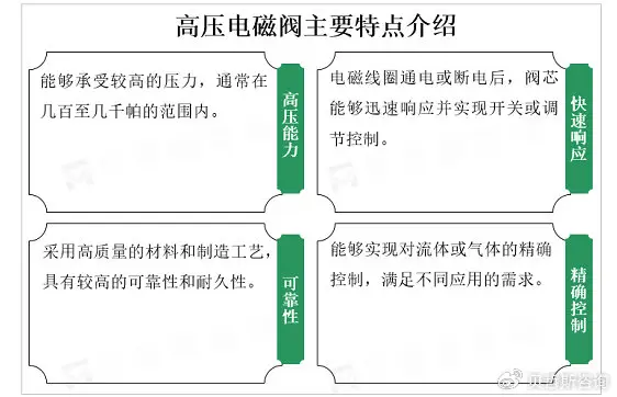全球高壓電磁閥市場呈現(xiàn)穩(wěn)定增長趨勢，發(fā)展前景好